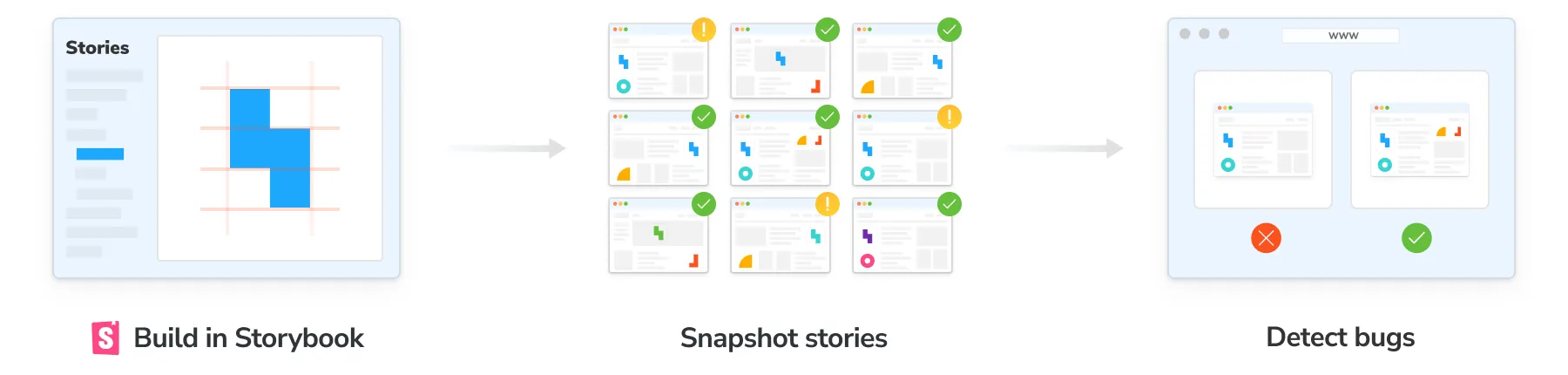 Storybook workflow: build components in Storybook and then test them with Chromatic